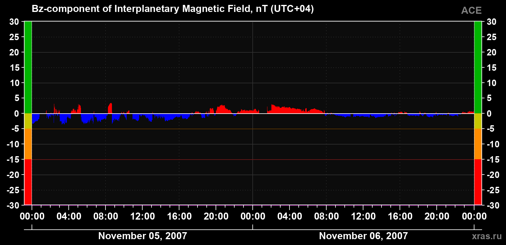 The Bz component of the solar wind magnetic field