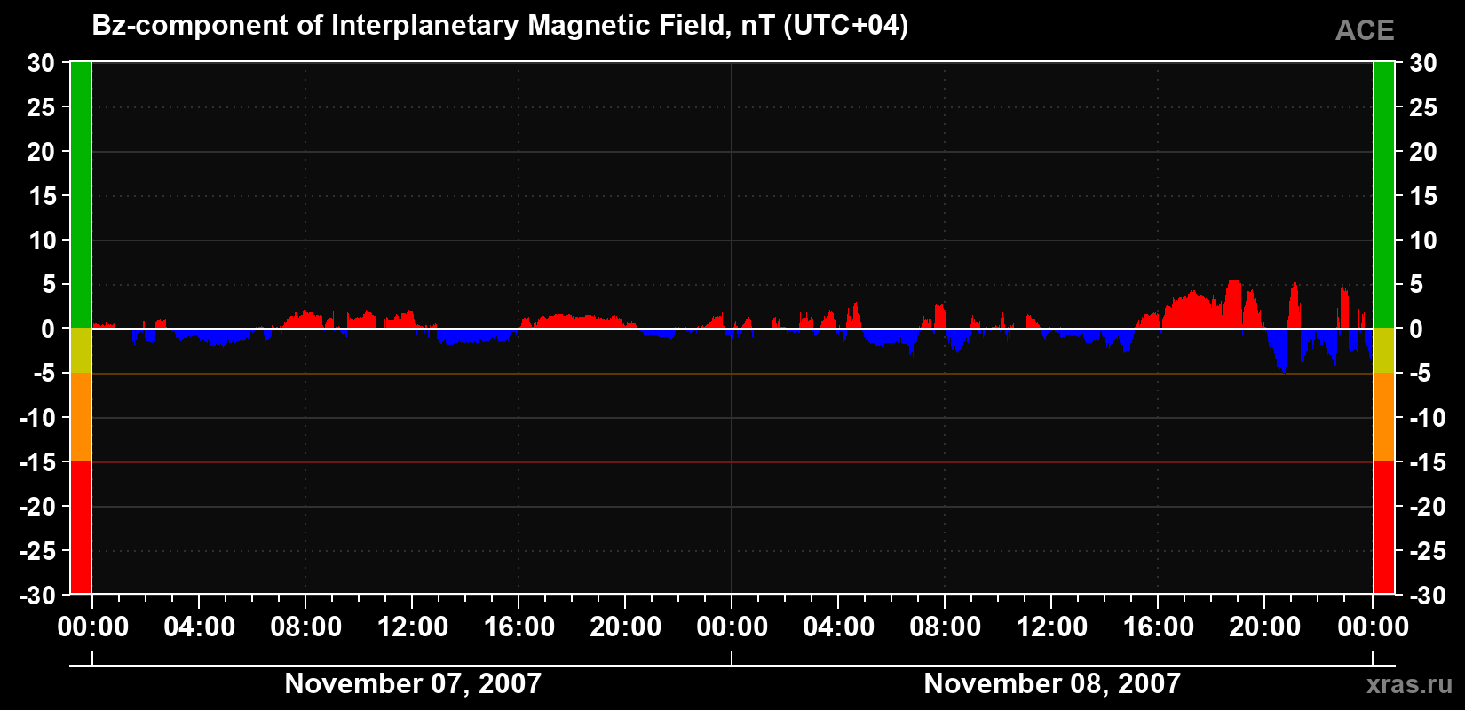 The Bz component of the solar wind magnetic field