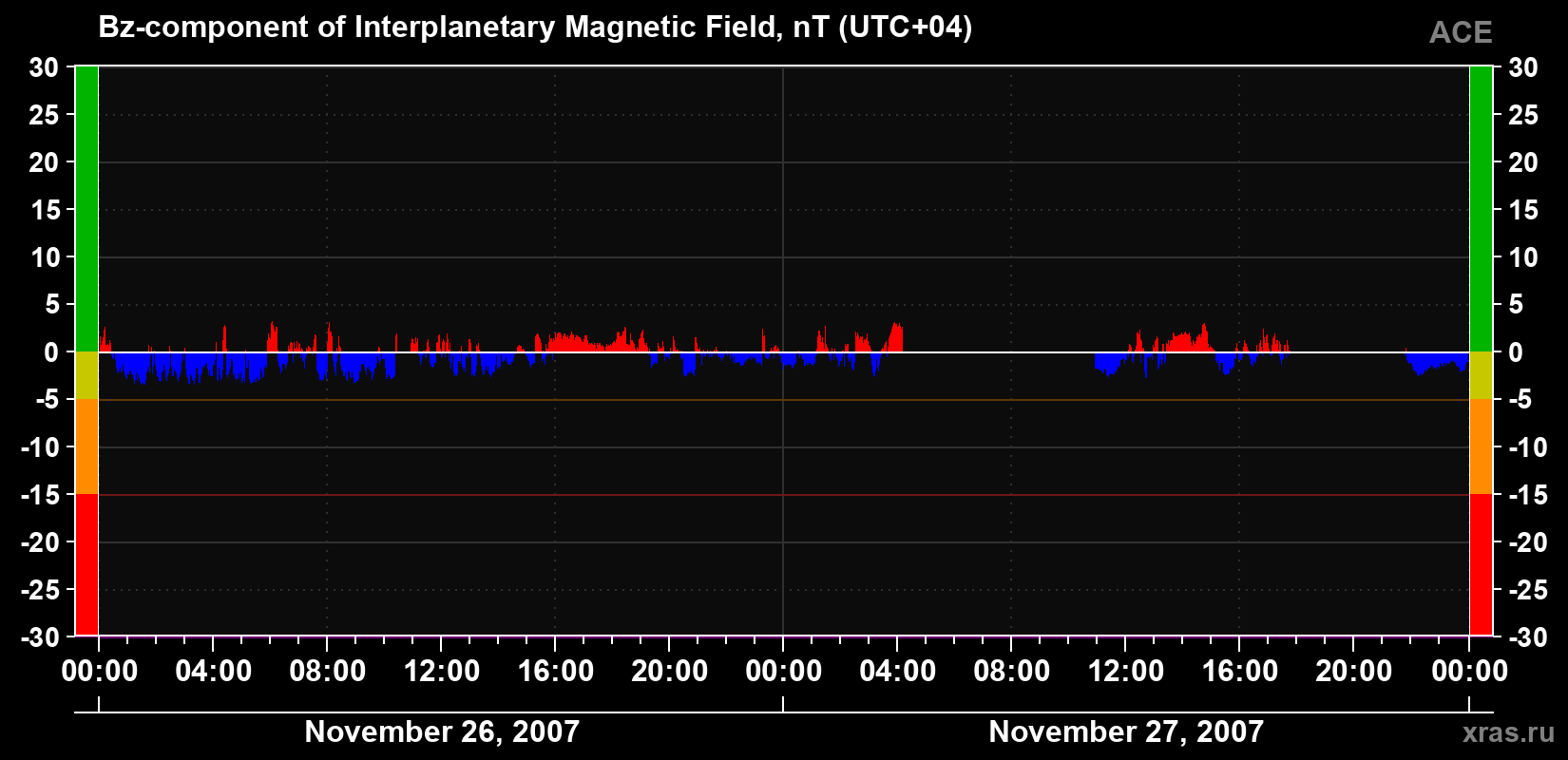 The Bz component of the solar wind magnetic field
