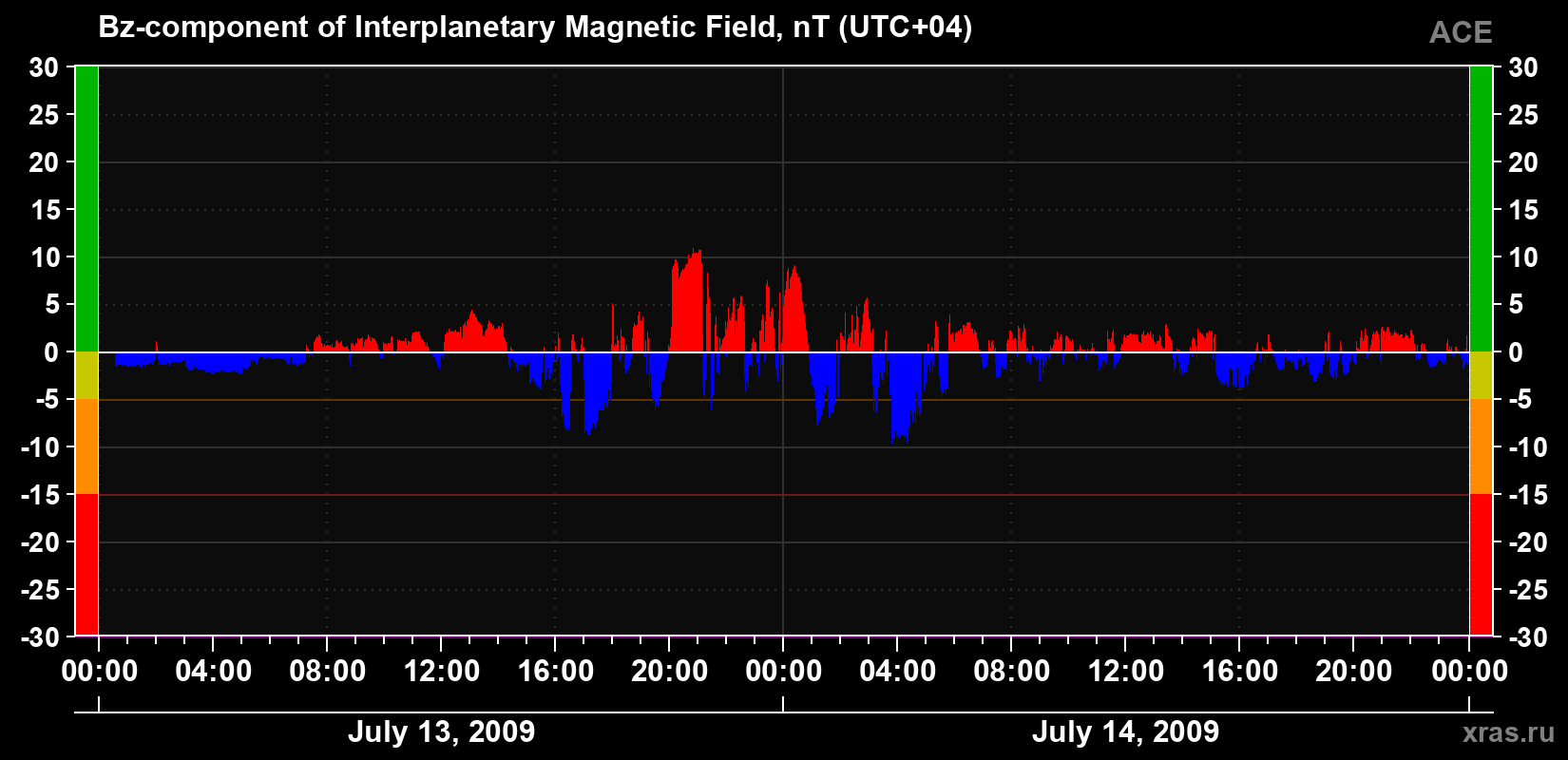 The Bz component of the solar wind magnetic field