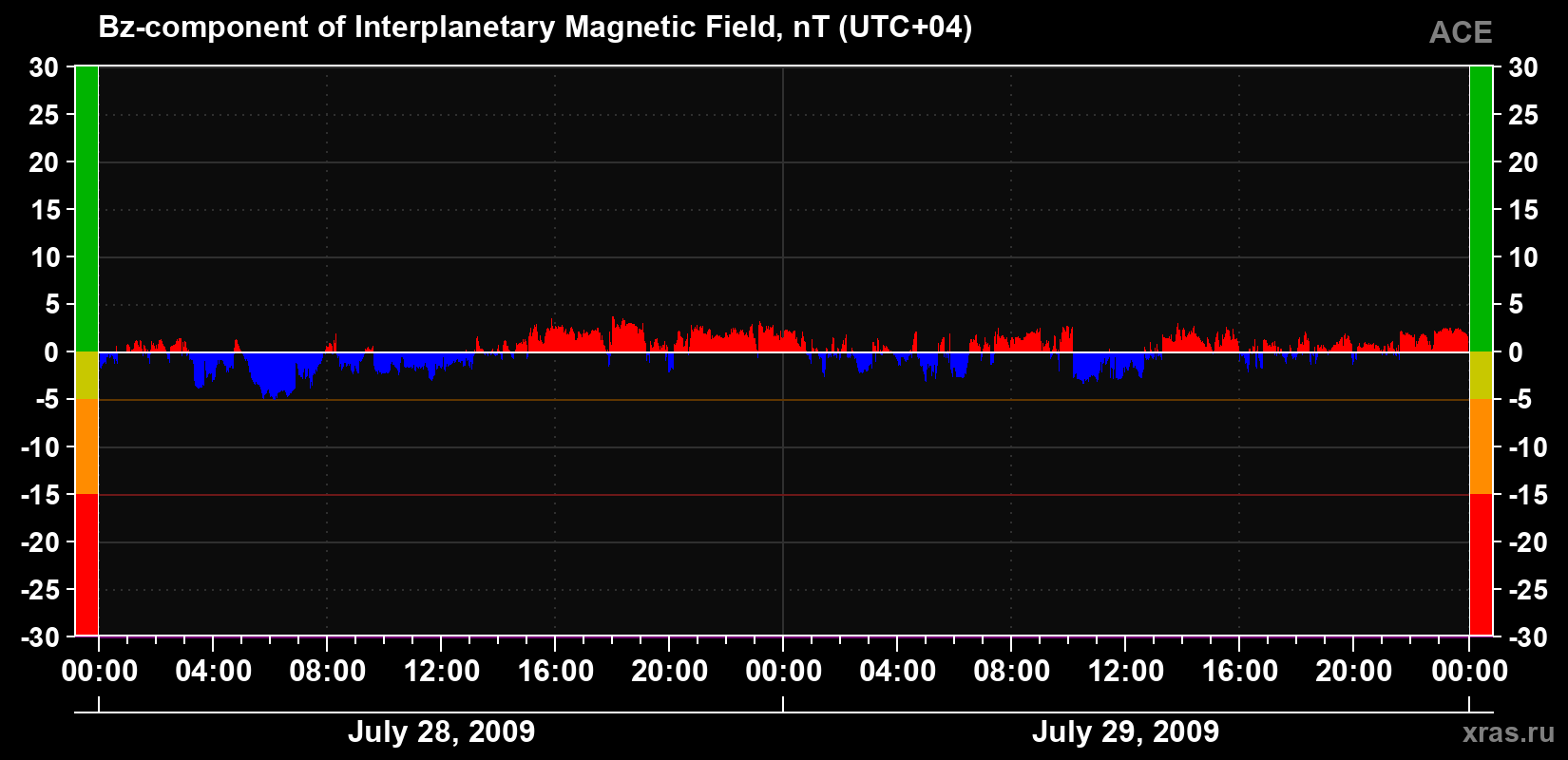 The Bz component of the solar wind magnetic field