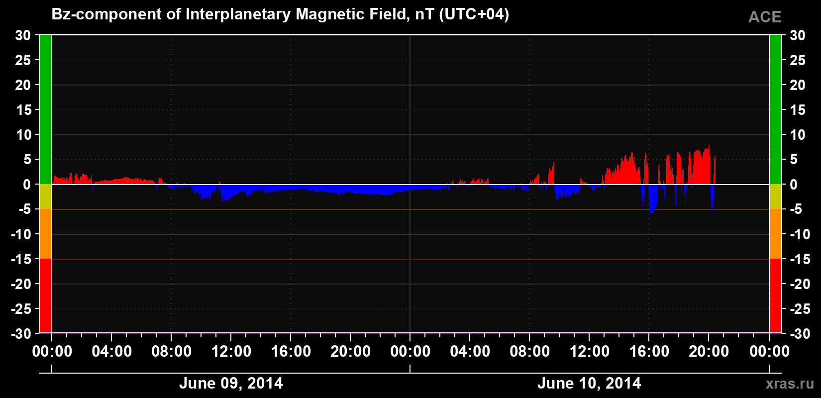 The Bz component of the solar wind magnetic field