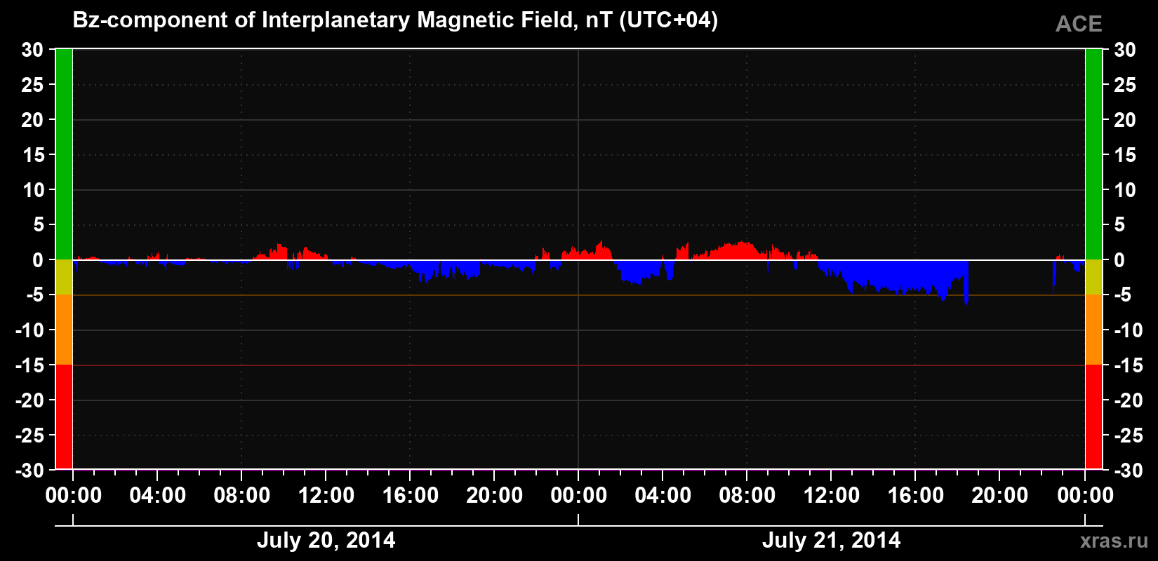 The Bz component of the solar wind magnetic field