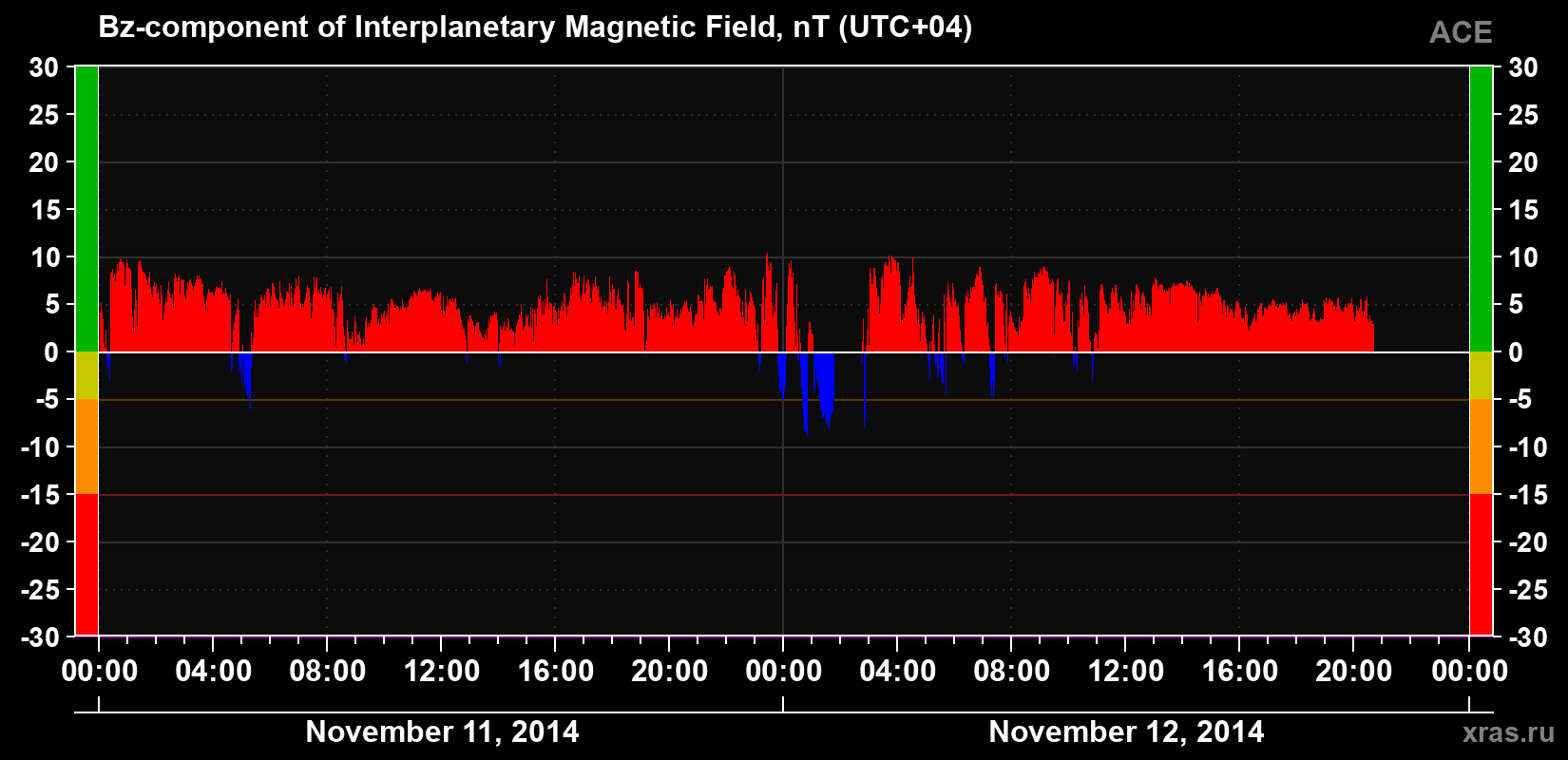 The Bz component of the solar wind magnetic field