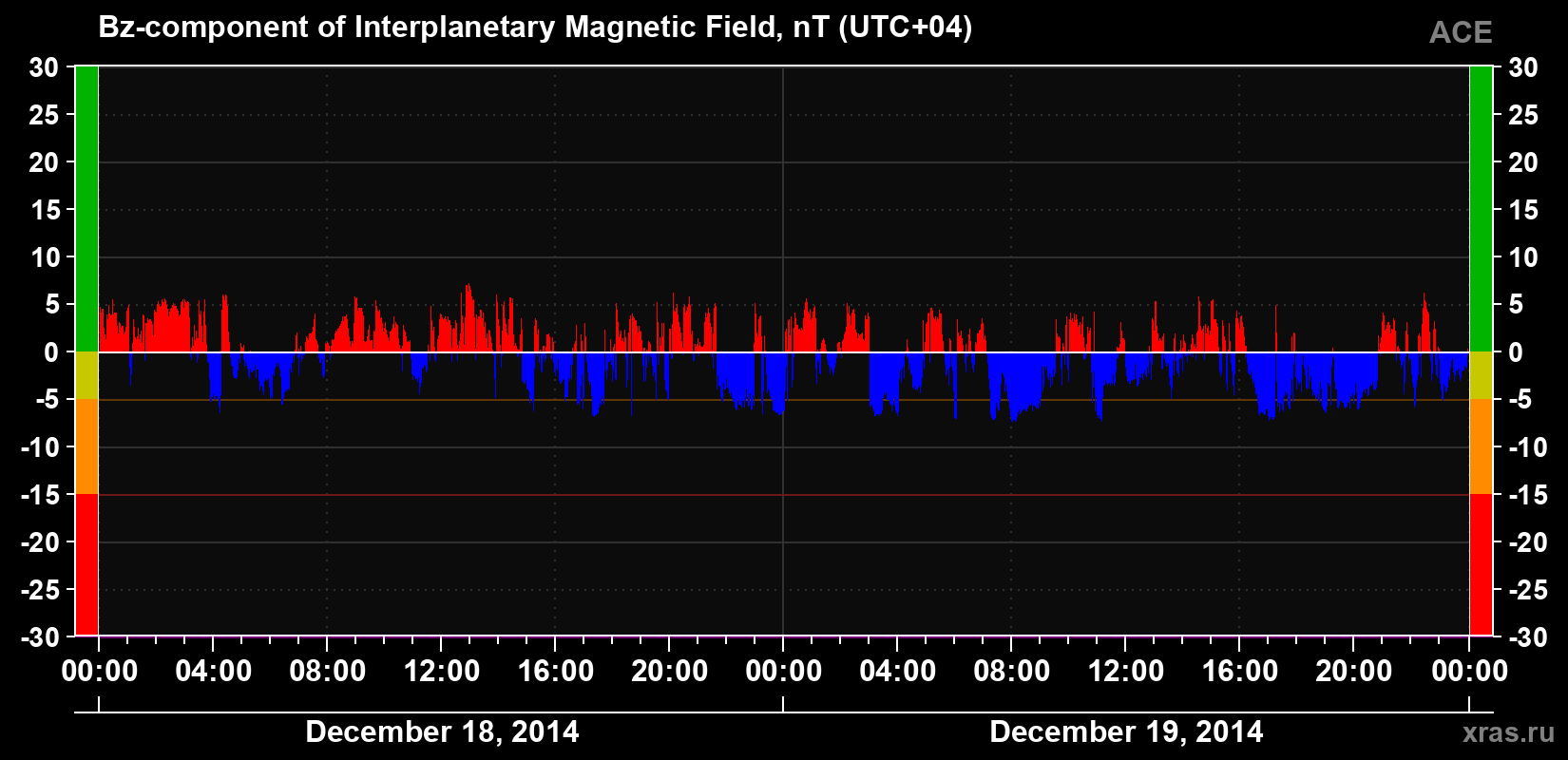 The Bz component of the solar wind magnetic field