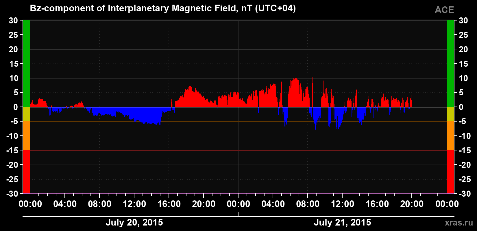 The Bz component of the solar wind magnetic field