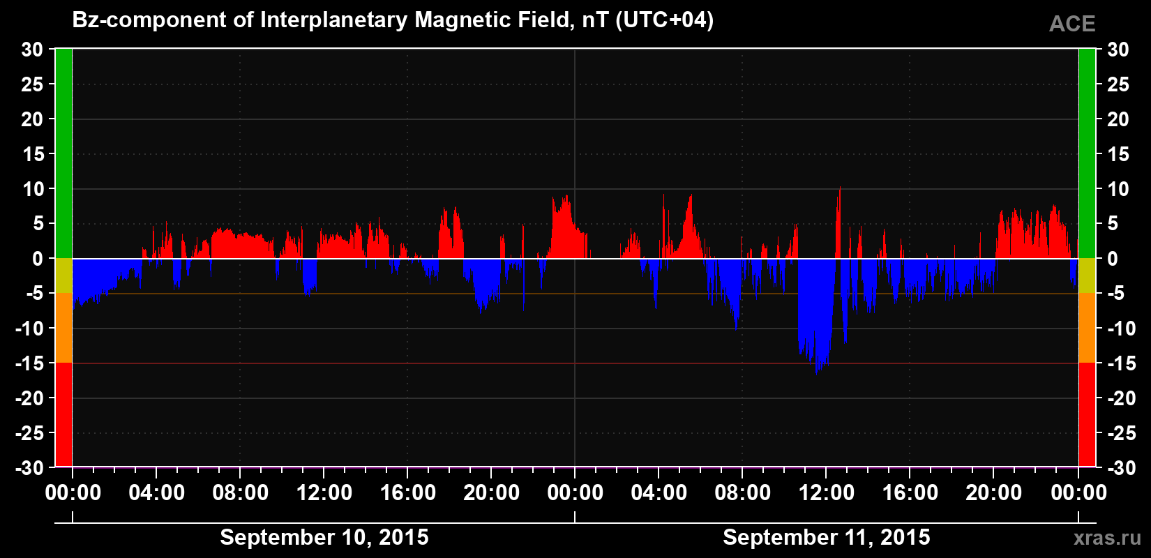 The Bz component of the solar wind magnetic field