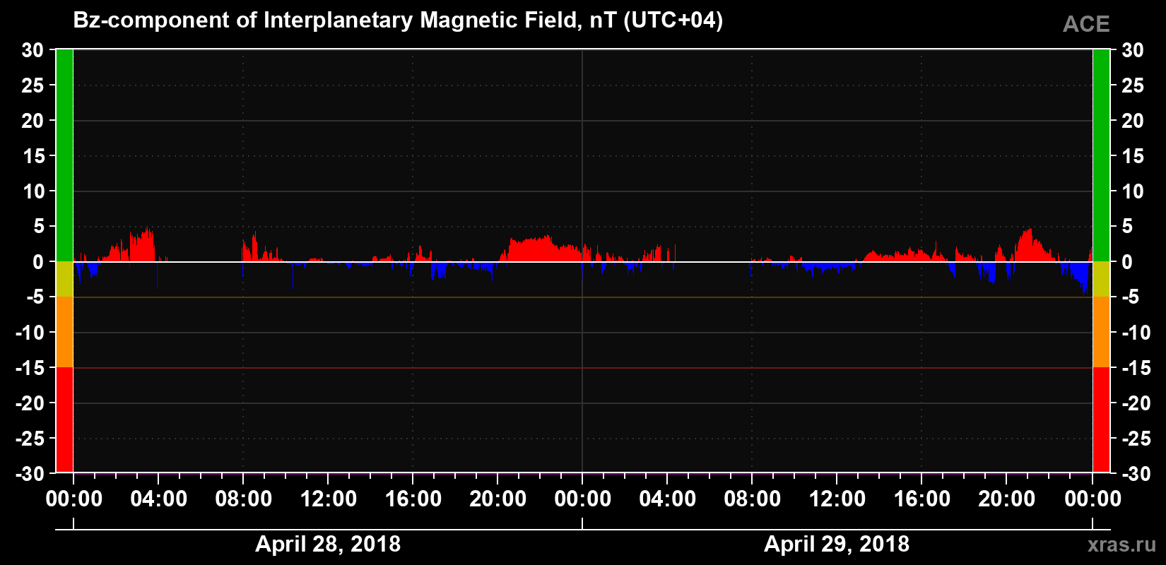 The Bz component of the solar wind magnetic field