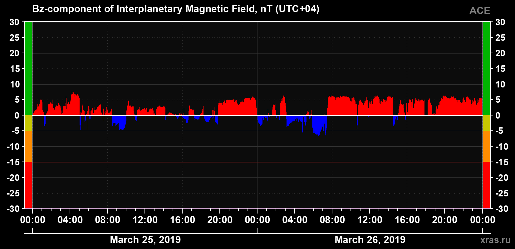 The Bz component of the solar wind magnetic field