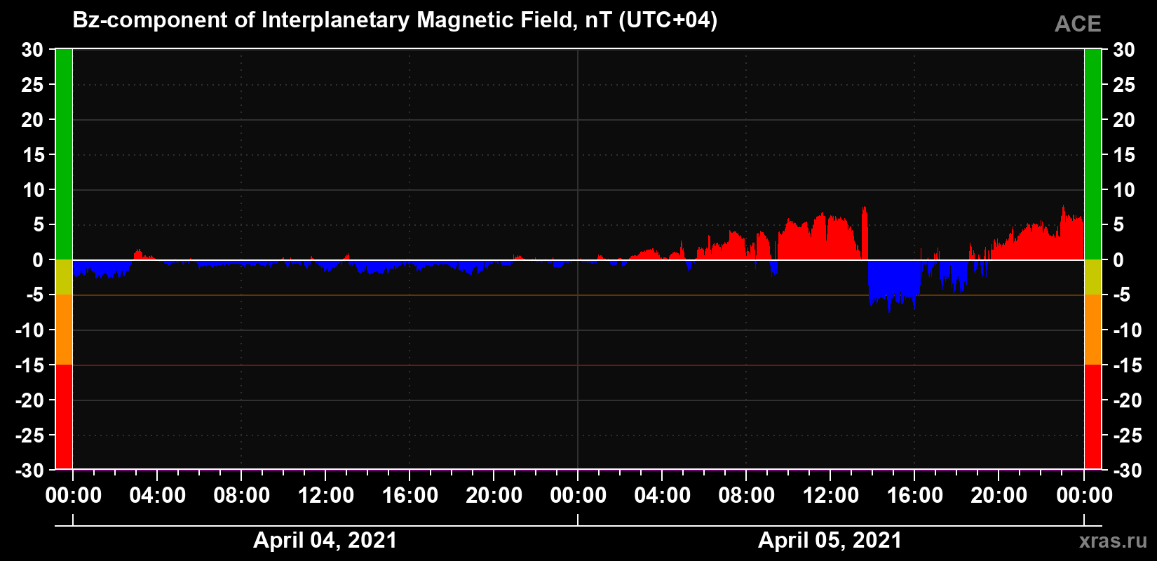 The Bz component of the solar wind magnetic field