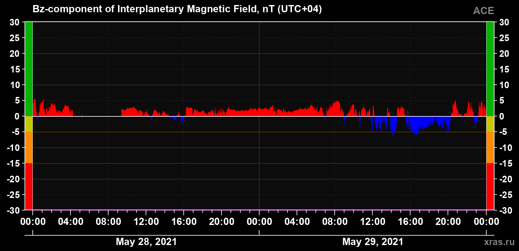 The Bz component of the solar wind magnetic field