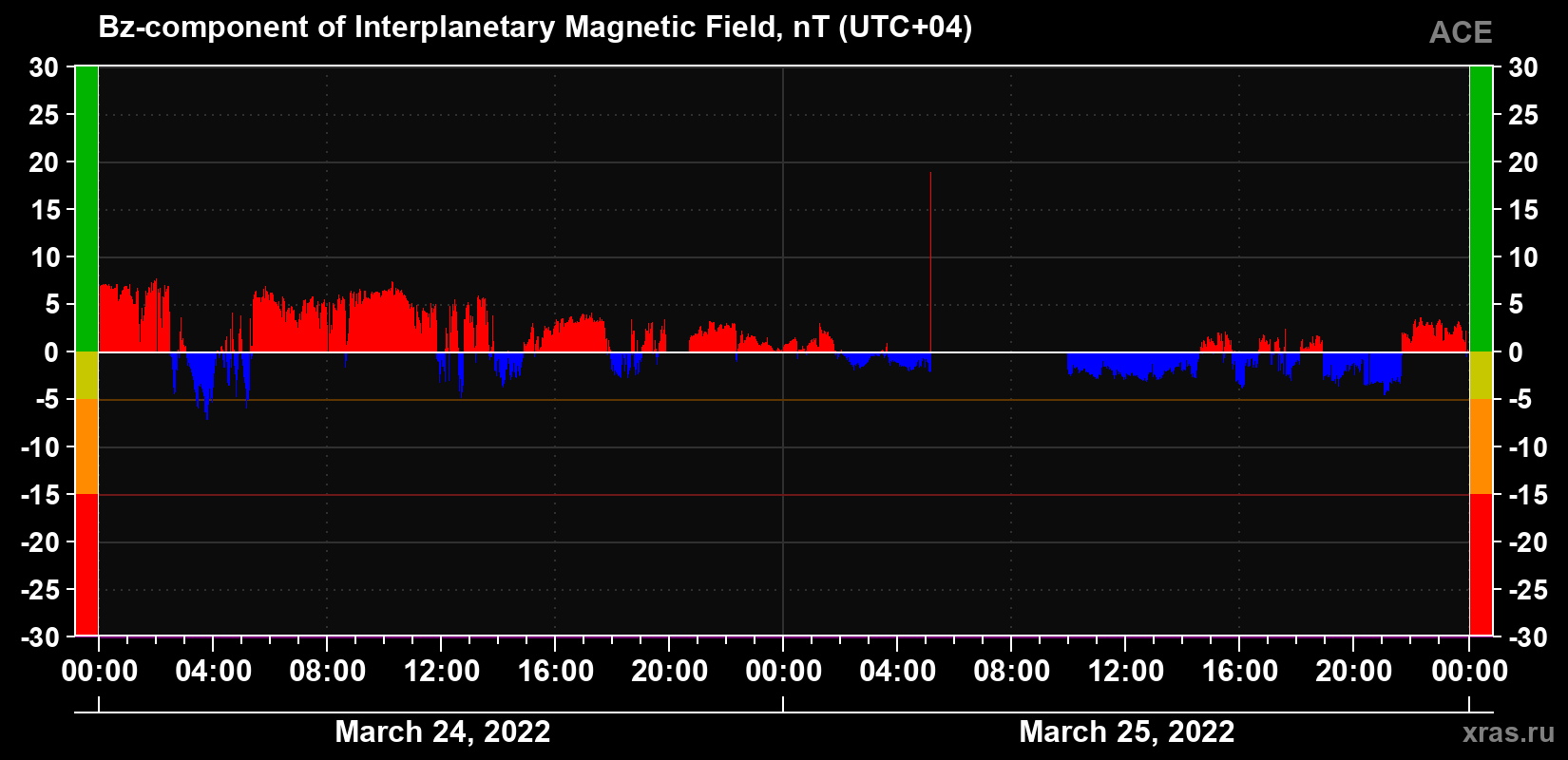 The Bz component of the solar wind magnetic field