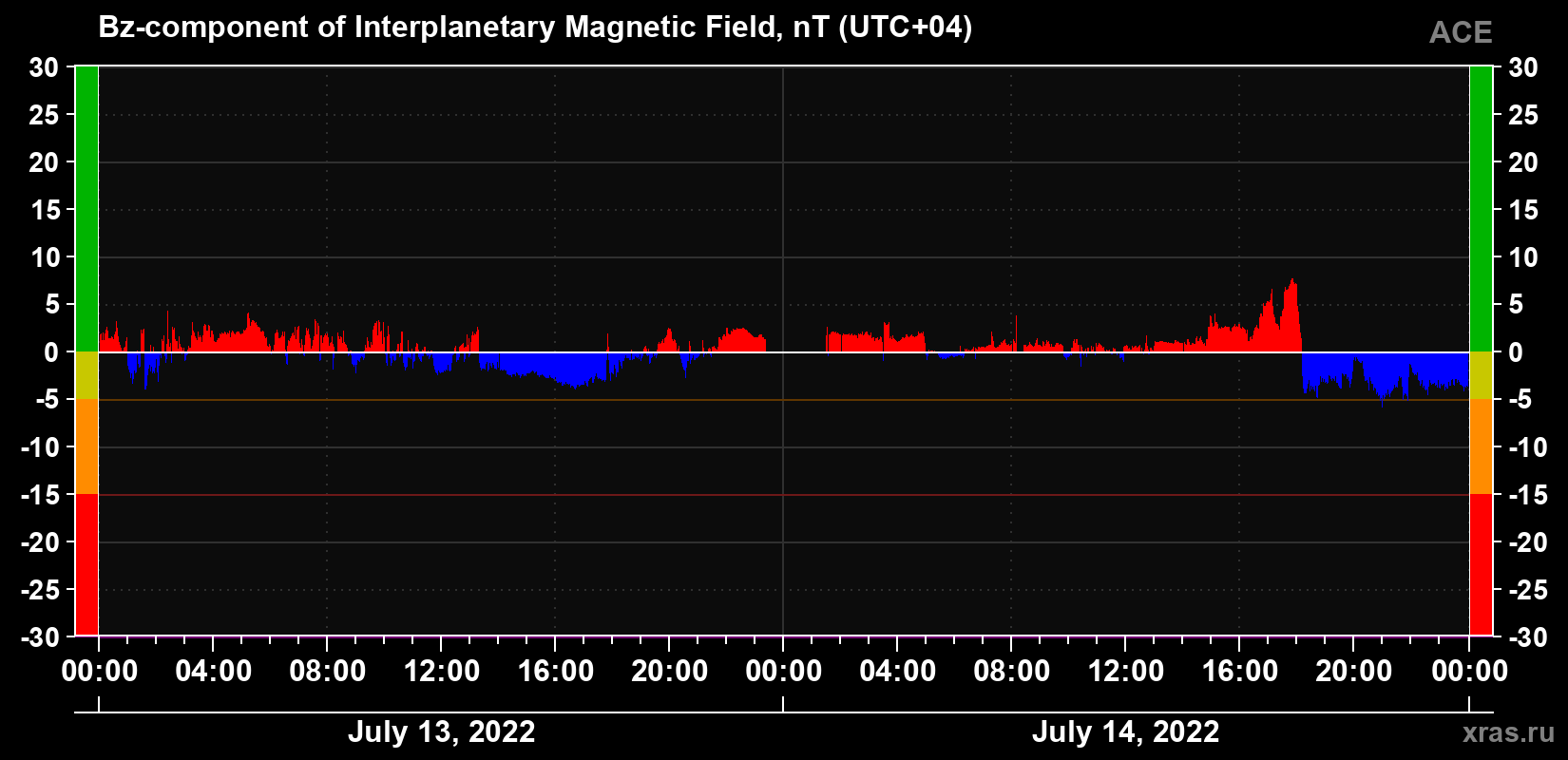 The Bz component of the solar wind magnetic field