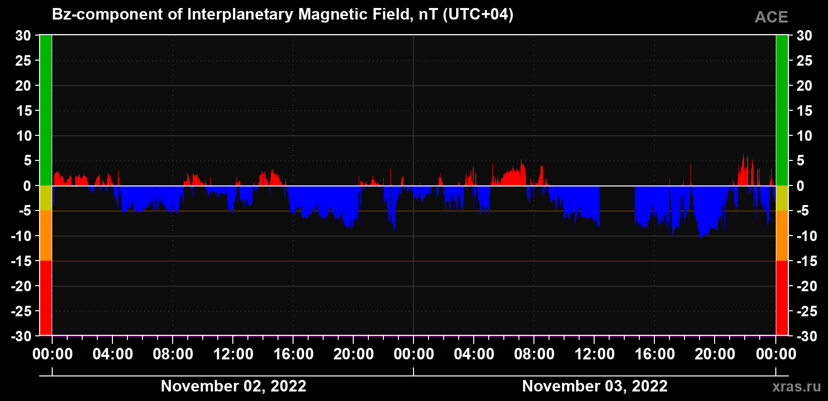 The Bz component of the solar wind magnetic field