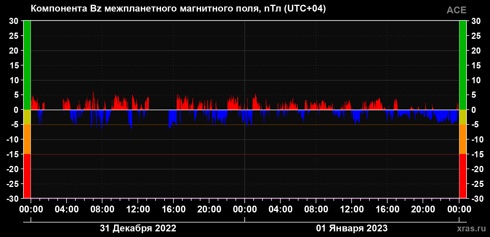 Компонента Bz магнитного поля солнечного ветра