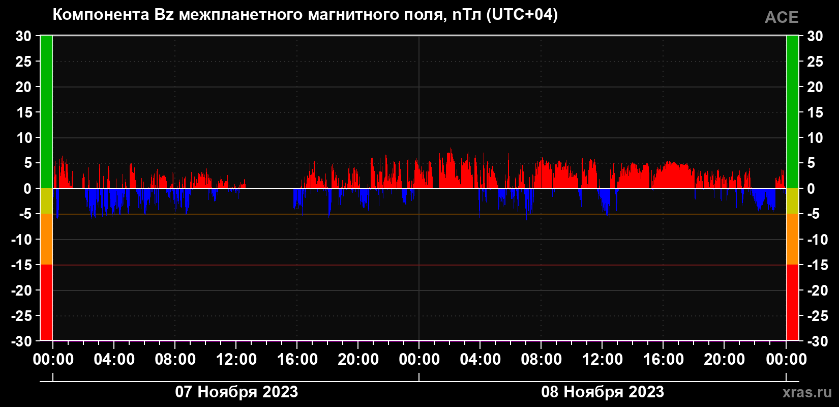 Компонента Bz магнитного поля солнечного ветра