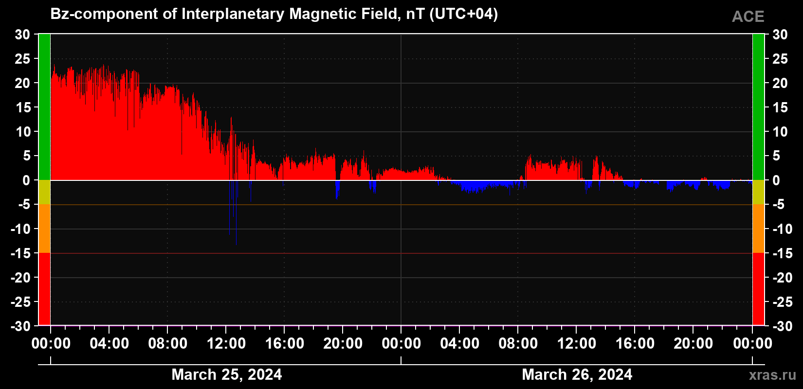 The Bz component of the solar wind magnetic field