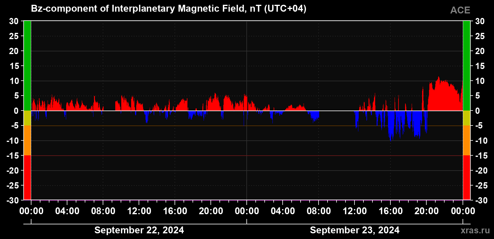 The Bz component of the solar wind magnetic field