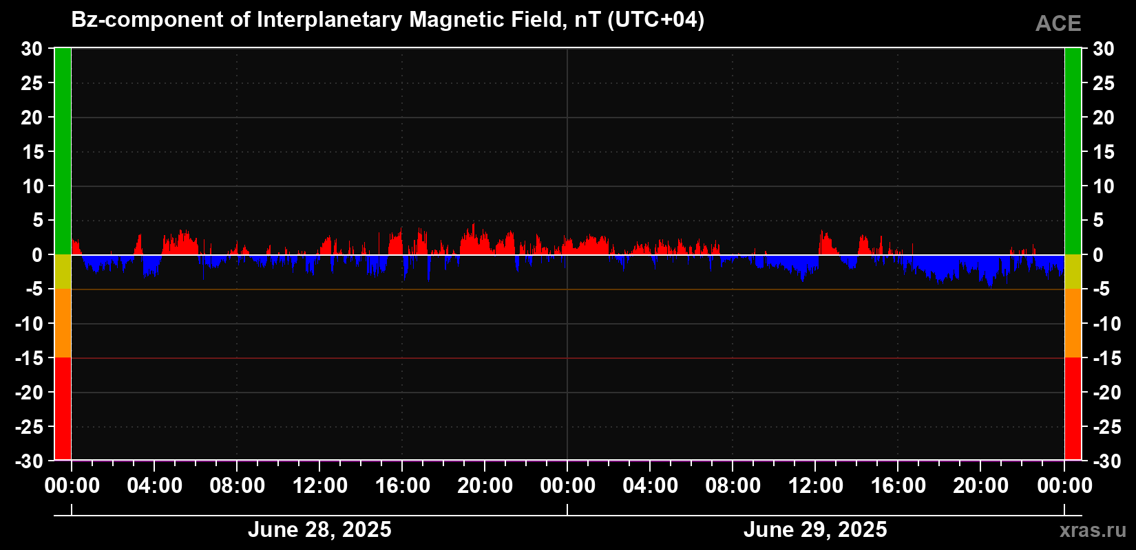 Component Bz of the interplanetary magnetic field