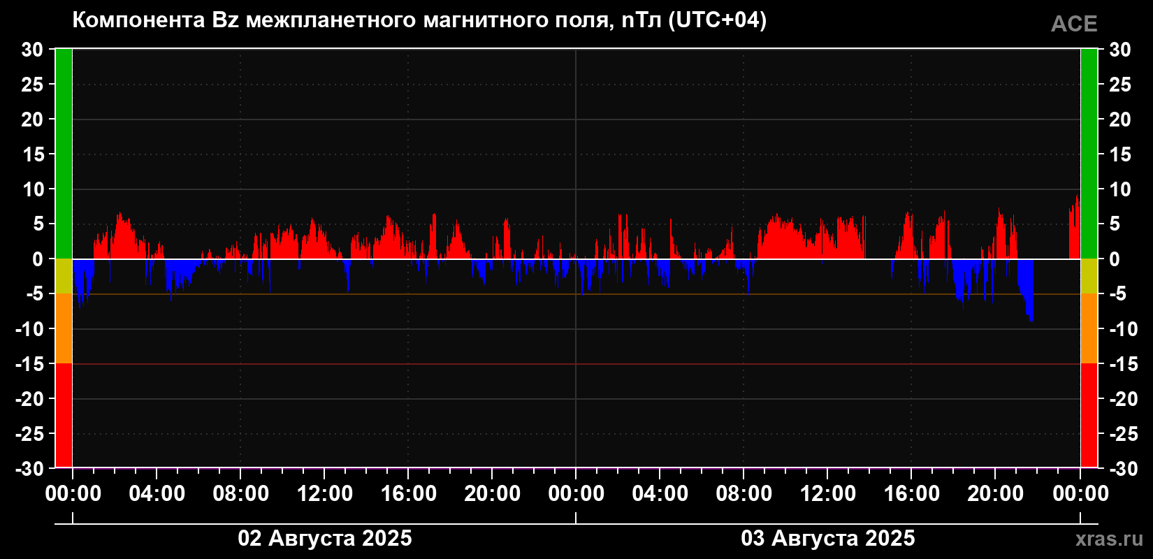 Компонента Bz магнитного поля солнечного ветра