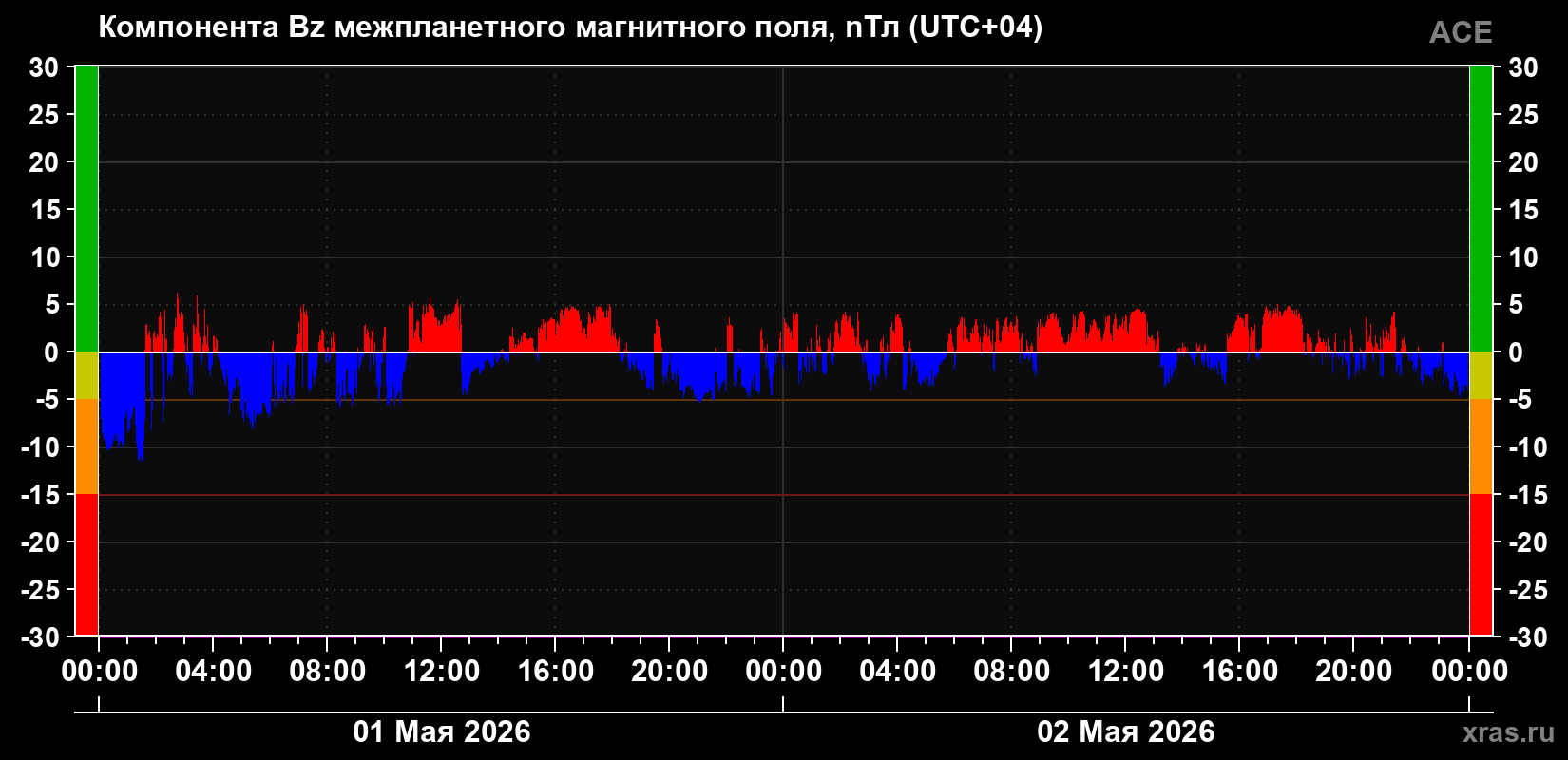 Компонента Bz магнитного поля солнечного ветра