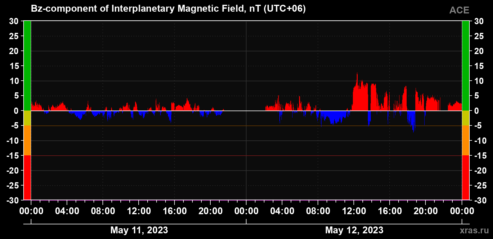 Component Bz of the interplanetary magnetic field