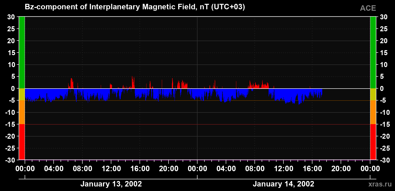 The Bz component of the solar wind magnetic field