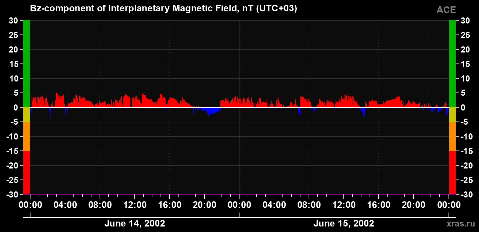 The Bz component of the solar wind magnetic field