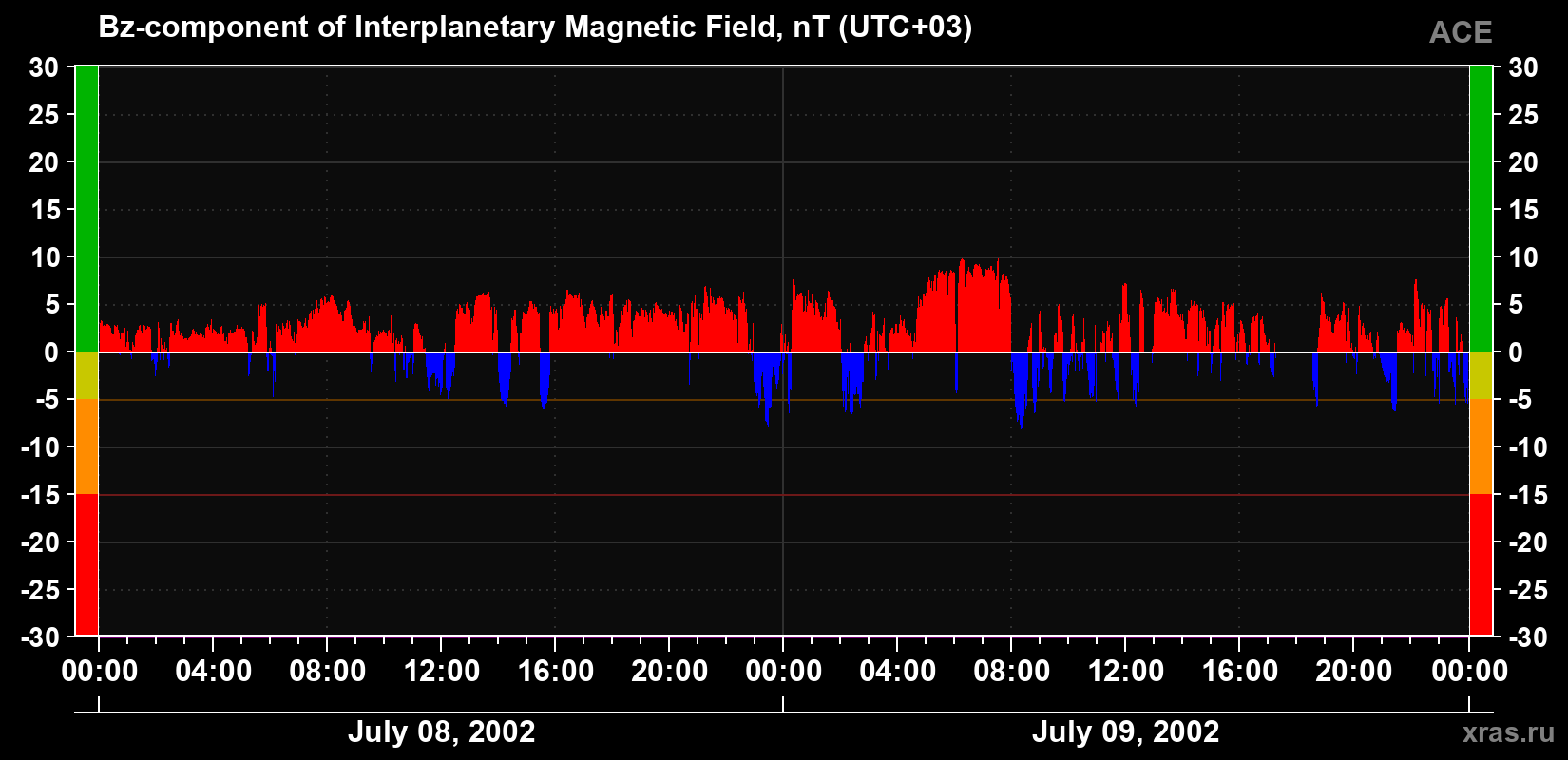The Bz component of the solar wind magnetic field