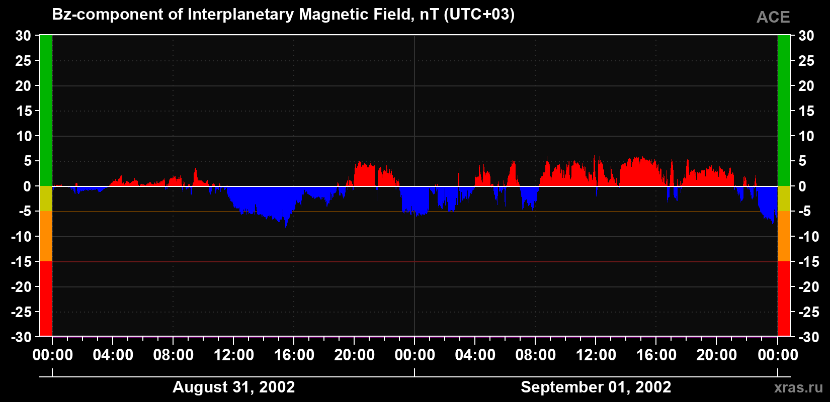 The Bz component of the solar wind magnetic field