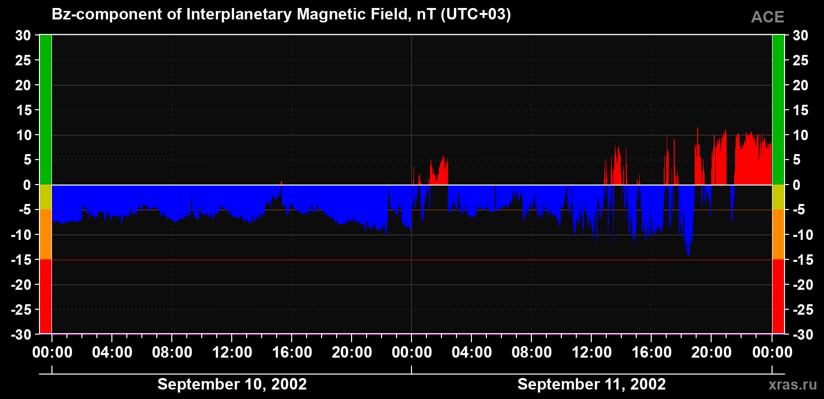 The Bz component of the solar wind magnetic field
