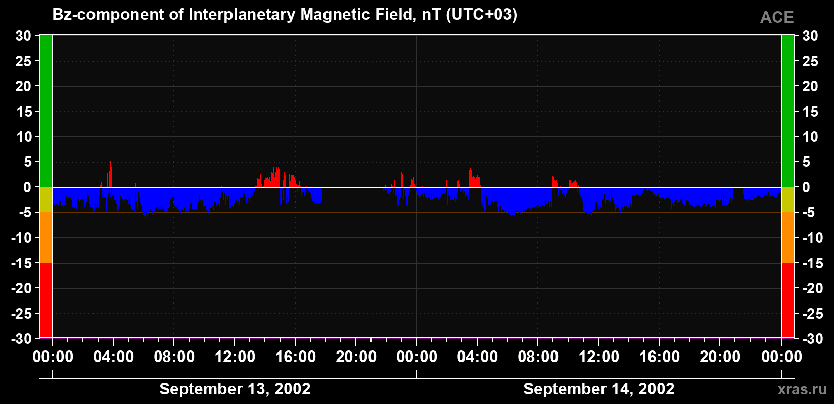 The Bz component of the solar wind magnetic field