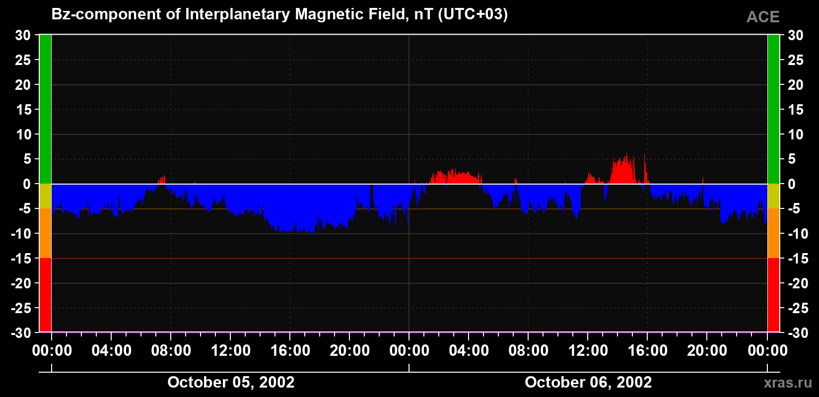 The Bz component of the solar wind magnetic field