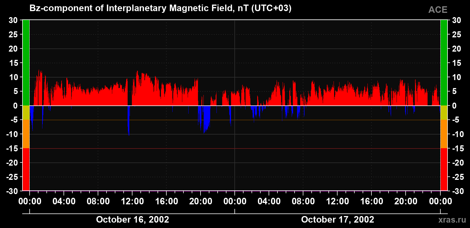 The Bz component of the solar wind magnetic field