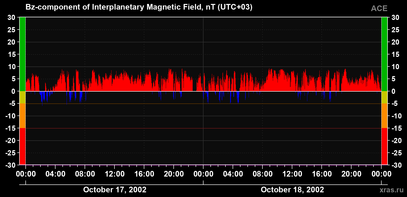 The Bz component of the solar wind magnetic field