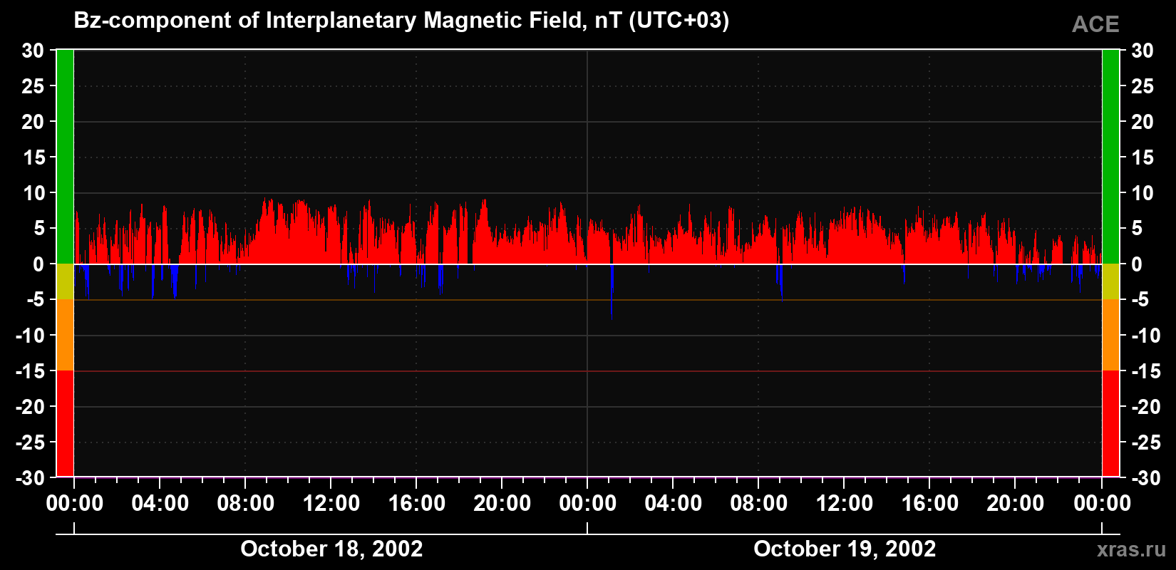 The Bz component of the solar wind magnetic field