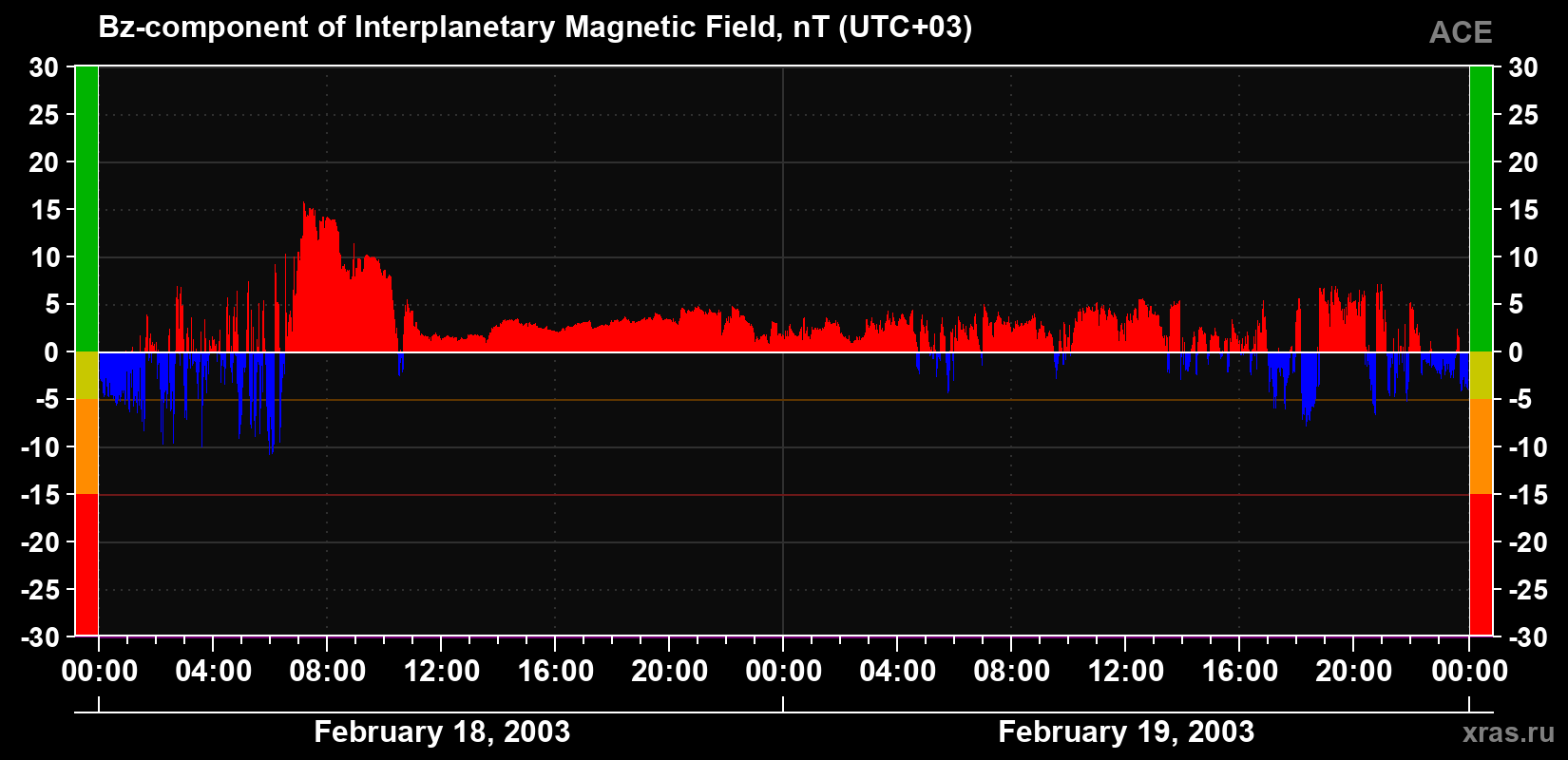 The Bz component of the solar wind magnetic field