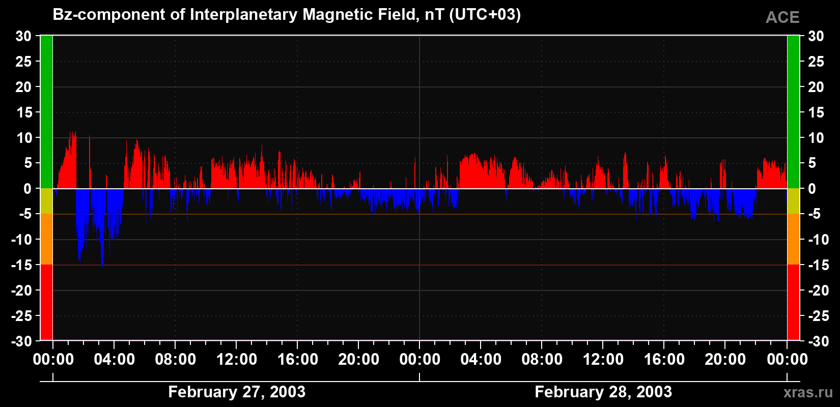The Bz component of the solar wind magnetic field