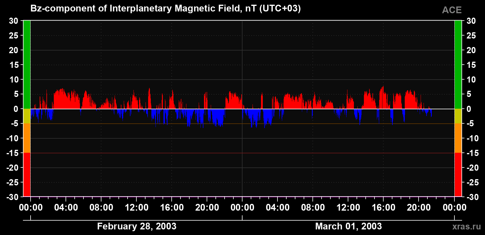 The Bz component of the solar wind magnetic field