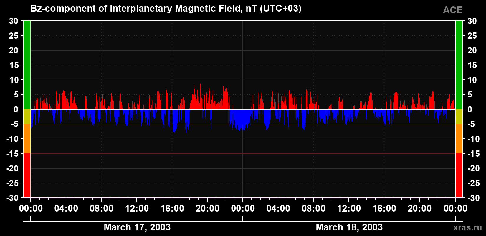 The Bz component of the solar wind magnetic field