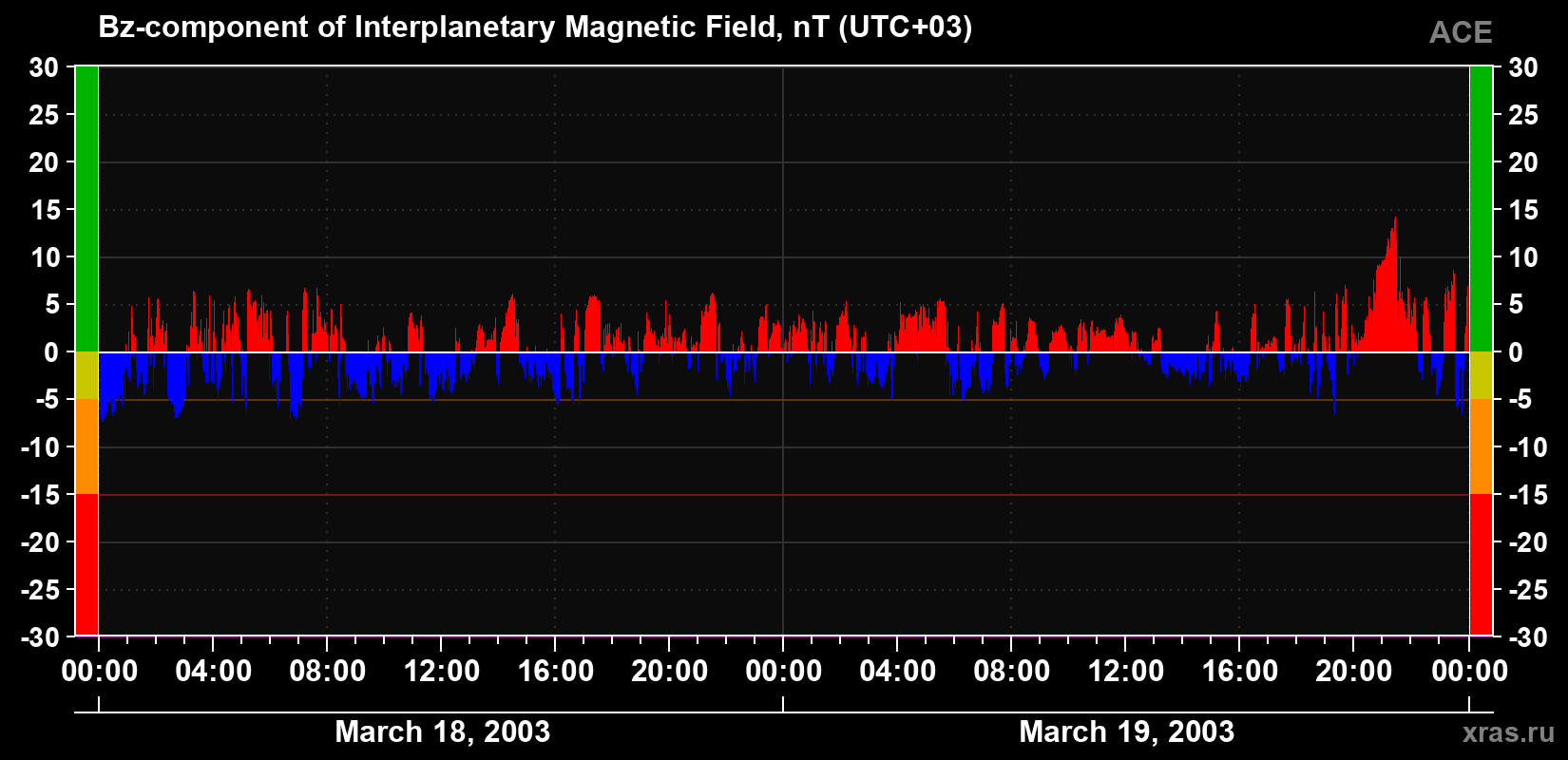 The Bz component of the solar wind magnetic field