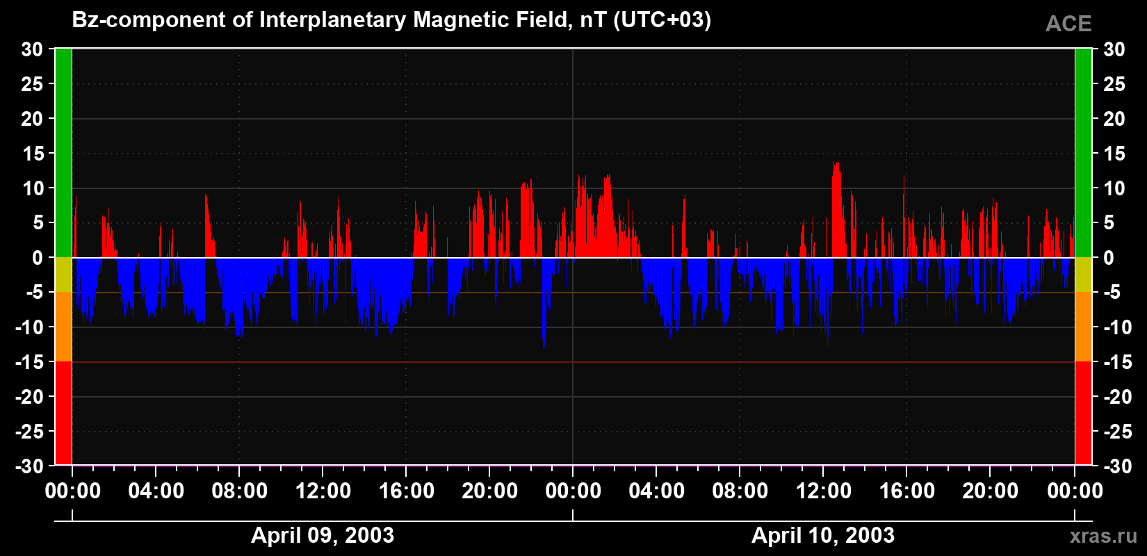 The Bz component of the solar wind magnetic field