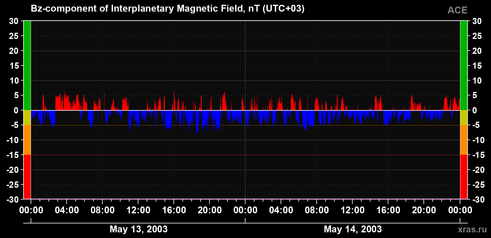 The Bz component of the solar wind magnetic field