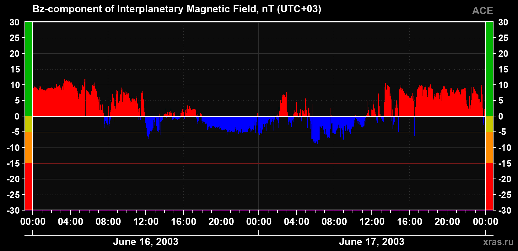 The Bz component of the solar wind magnetic field