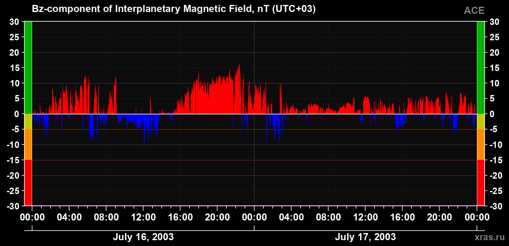The Bz component of the solar wind magnetic field
