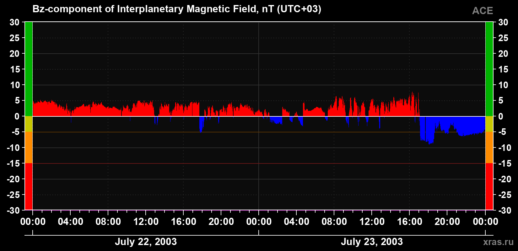 The Bz component of the solar wind magnetic field