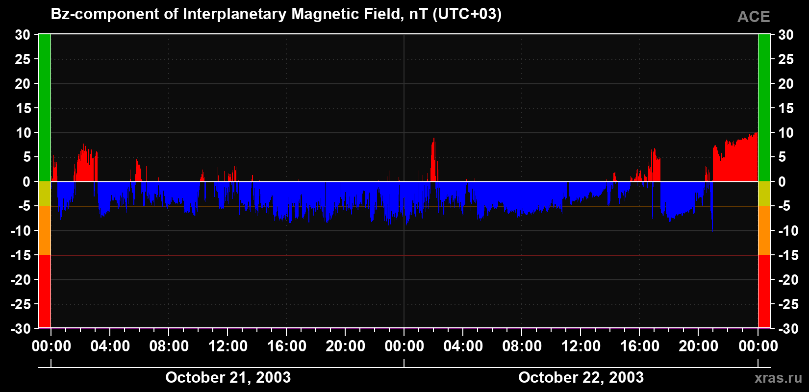 The Bz component of the solar wind magnetic field