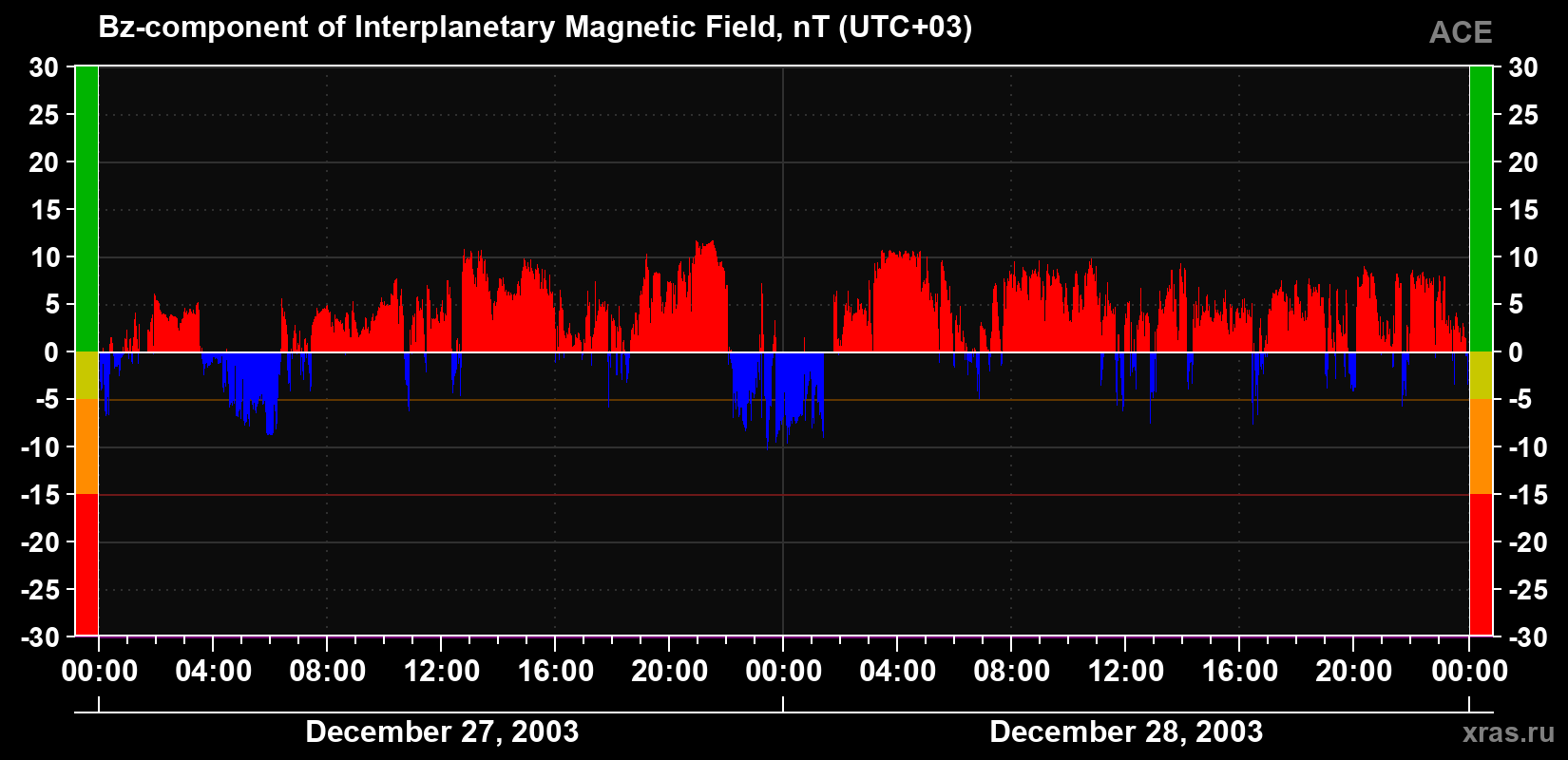 The Bz component of the solar wind magnetic field