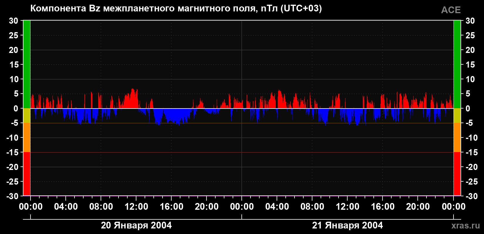 Компонента Bz магнитного поля солнечного ветра