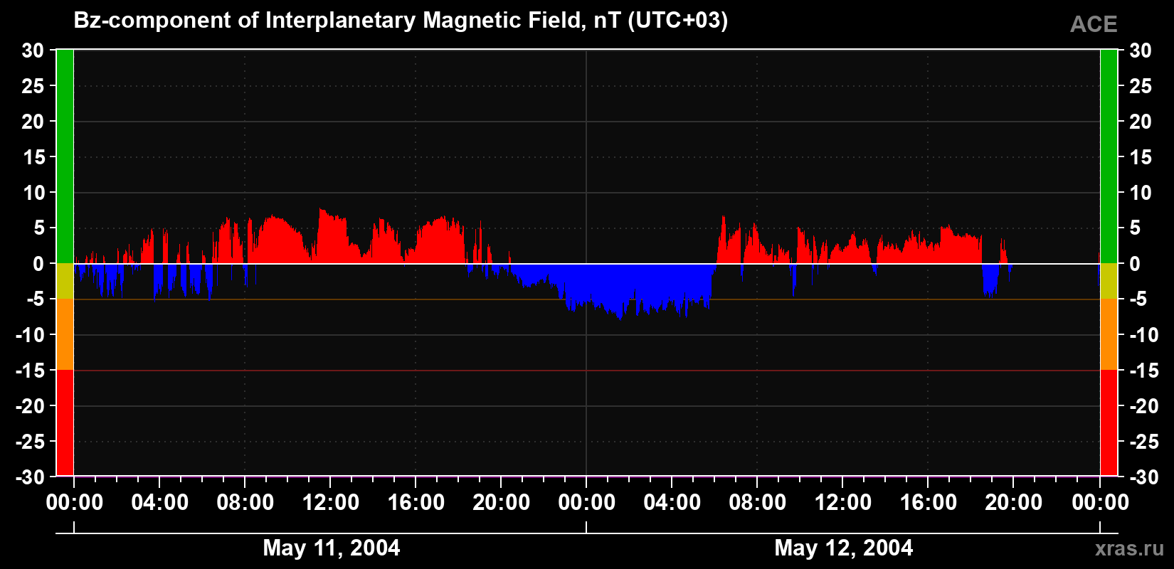 The Bz component of the solar wind magnetic field
